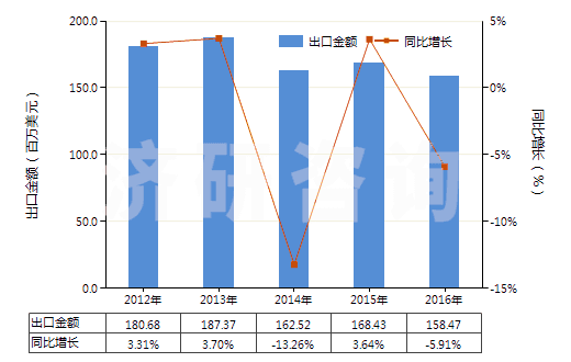 2012-2016年中國(guó)聚甲基丙烯酸甲酯板片膜箔及扁條(非泡沫料的,未用其他材料強(qiáng)化,層壓,支撐)(HS39205100)出口總額及增速統(tǒng)計(jì)